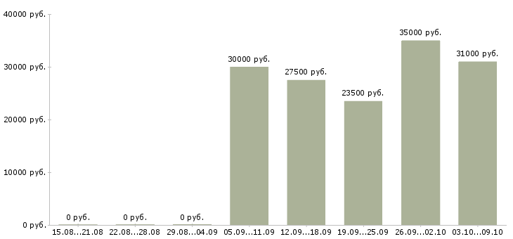 Вакансии менеджер сбыта в Красноярске - Медиана зарплат менеджер сбыта в Красноярске за 2 месяца