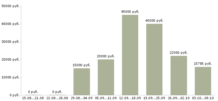 Вакансии менеджер торгового зала Нижний новгород - Медиана зарплат менеджер торгового зала Нижний новгород за 2 месяца