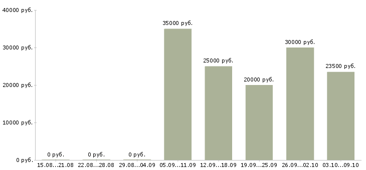 Вакансии менеджер холодных продаж в Иваново - Медиана зарплат менеджер холодных продаж в Иваново за 2 месяца