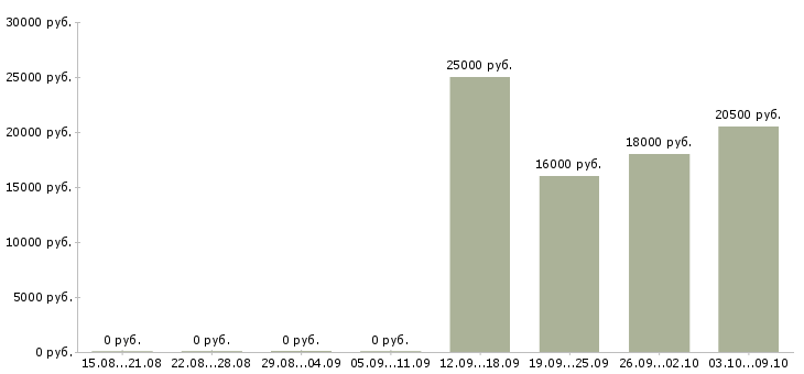 Вакансии мобильный продавец Чувашия - Медиана зарплат мобильный продавец Чувашия за 2 месяца