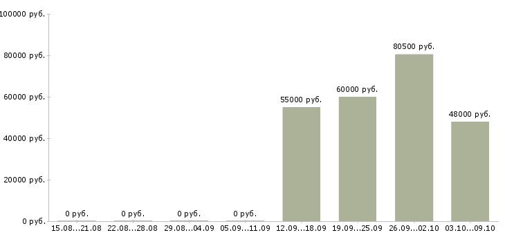 Вакансии начальник учебного центра в Москве - Медиана зарплат начальник учебного центра в Москве за 2 месяца