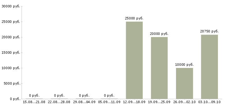 Вакансии онлайн подработка Санкт-петербург - Медиана зарплат онлайн подработка Санкт-петербург за 2 месяца