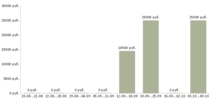 Вакансии оператор пищевого производства Башкортостан - Медиана зарплат оператор пищевого производства Башкортостан за 2 месяца