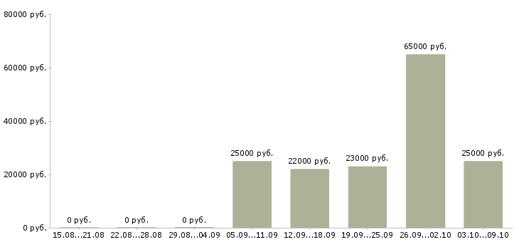 Вакансии подработка для женщин на дому в Москве - Медиана зарплат подработка для женщин на дому в Москве за 2 месяца