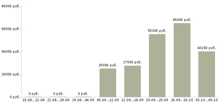 Вакансии подработка на дому для женщин в Москве - Медиана зарплат подработка на дому для женщин в Москве за 2 месяца