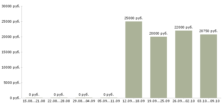 Вакансии подработка онлайн Санкт-петербург - Медиана зарплат подработка онлайн Санкт-петербург за 2 месяца