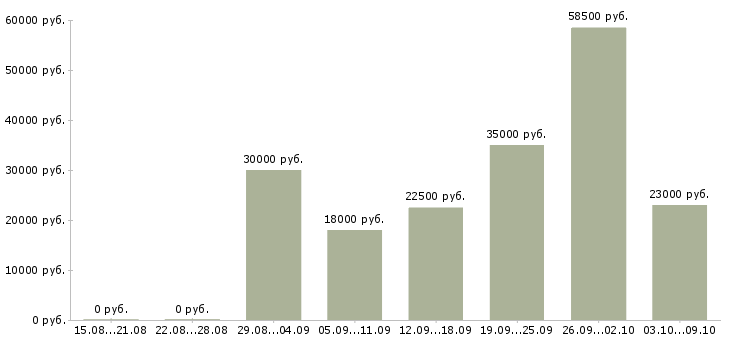 Вакансии приглашаю в бизнес в Владимире - Медиана зарплат приглашаю в бизнес в Владимире за 2 месяца