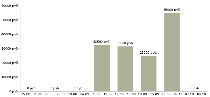 Вакансии приглашаю сотрудников в Люберцах - Медиана зарплат приглашаю сотрудников в Люберцах за 2 месяца