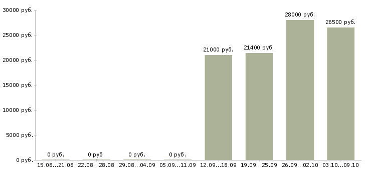 Вакансии продавец кассир в день в Смоленске - Медиана зарплат продавец кассир в день в Смоленске за 2 месяца