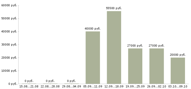 Вакансии работник в столовую в Ульяновске - Медиана зарплат работник в столовую в Ульяновске за 2 месяца