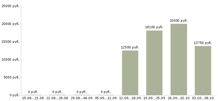 Вакансии рабочий по уборке территории в Уфе - Медиана зарплат рабочий по уборке территории в Уфе за 2 месяца
