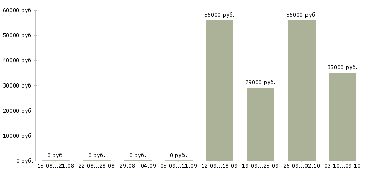 Вакансии разнорабочие на склад в Липецке - Медиана зарплат разнорабочие на склад в Липецке за 2 месяца