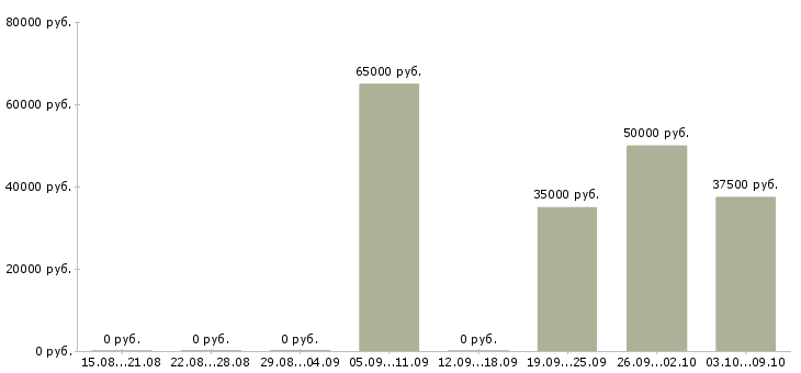 Вакансии руководитель коммерческой организации в Владивостоке - Медиана зарплат руководитель коммерческой организации в Владивостоке за 2 месяца