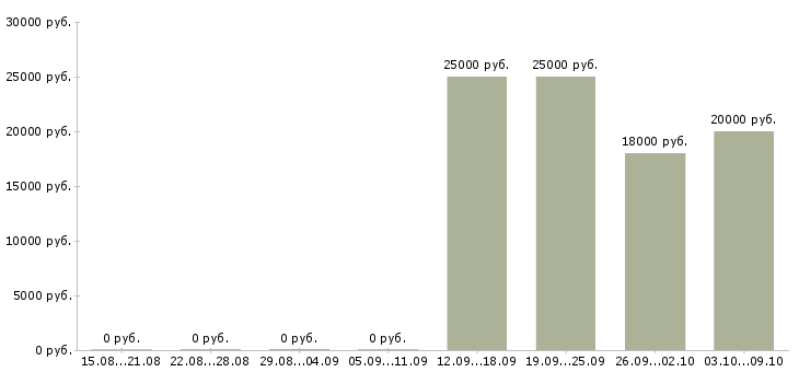Вакансии руководитель салона в Иркутске - Медиана зарплат руководитель салона в Иркутске за 2 месяца