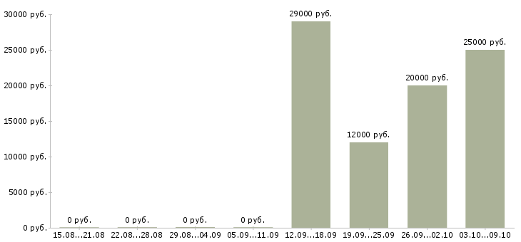 Вакансии с клиентами без поиска в Туле - Медиана зарплат с клиентами без поиска в Туле за 2 месяца