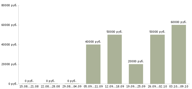Вакансии сотрудник пенсионного обеспечения Нижний новгород - Медиана зарплат сотрудник пенсионного обеспечения Нижний новгород за 2 месяца