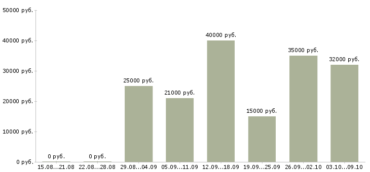 Вакансии сотрудник по подбору персонала в Вологде - Медиана зарплат сотрудник по подбору персонала в Вологде за 2 месяца