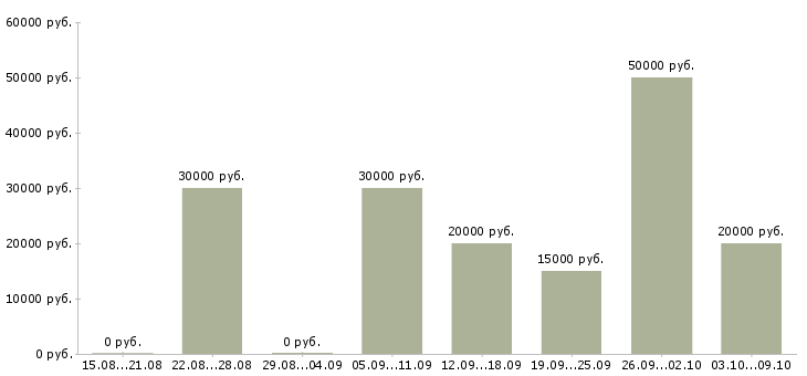Вакансии сотрудники для работы удаленно Хакасия - Медиана зарплат сотрудники для работы удаленно Хакасия за 2 месяца