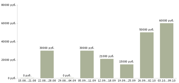 Вакансии сотрудники для удаленной работы Хакасия - Медиана зарплат сотрудники для удаленной работы Хакасия за 2 месяца