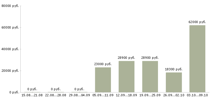 Вакансии специалист базы данных в Кемерово - Медиана зарплат специалист базы данных в Кемерово за 2 месяца