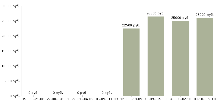 Вакансии специалист по оформлению документов в Твери - Медиана зарплат специалист по оформлению документов в Твери за 2 месяца
