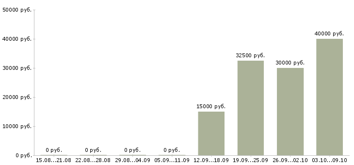 Вакансии специалист по поставкам в Хабаровске - Медиана зарплат специалист по поставкам в Хабаровске за 2 месяца