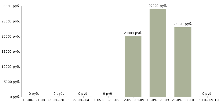 Вакансии специалист по продажам банковских продуктов в Оренбурге - Медиана зарплат специалист по продажам банковских продуктов в Оренбурге за 2 месяца