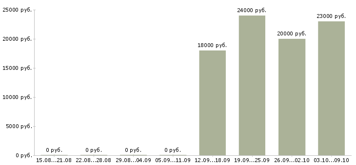Вакансии специалист социального отдела в Иркутске - Медиана зарплат специалист социального отдела в Иркутске за 2 месяца