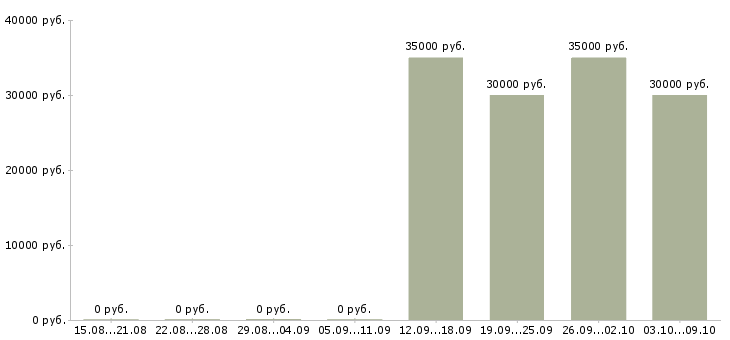 Вакансии техник гсм в Оренбурге - Медиана зарплат техник гсм в Оренбурге за 2 месяца