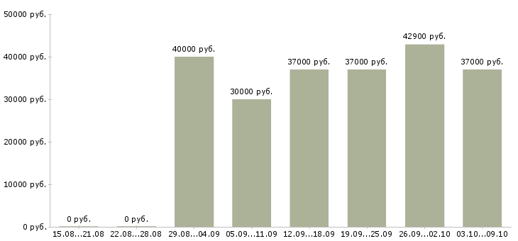 Вакансии требуется слесарь Татарстан - Медиана зарплат требуется слесарь Татарстан за 2 месяца