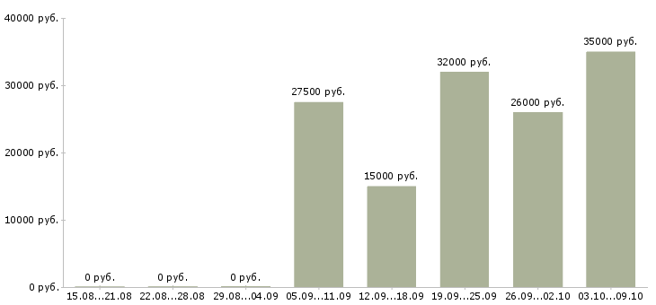 Вакансии требуются кладовщики в Краснодаре - Медиана зарплат требуются кладовщики в Краснодаре за 2 месяца