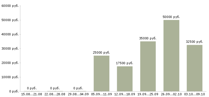 Вакансии удаленная занятость Удмуртия - Медиана зарплат удаленная занятость Удмуртия за 2 месяца