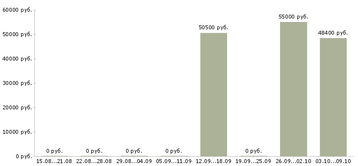 Вакансии упаковщик на одежду в Самаре - Медиана зарплат упаковщик на одежду в Самаре за 2 месяца