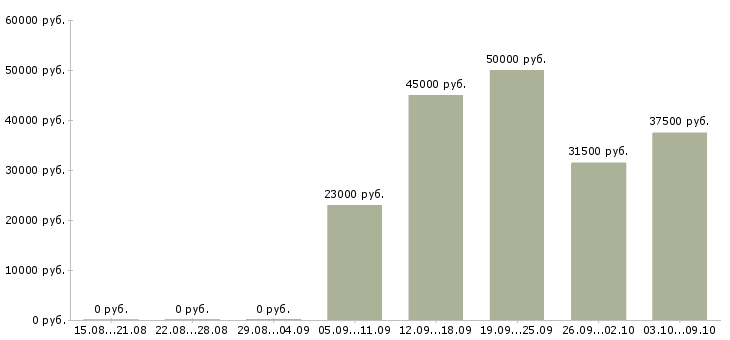 Вакансии электромонтёр по оборудованию в Москве - Медиана зарплат электромонтёр по оборудованию в Москве за 2 месяца
