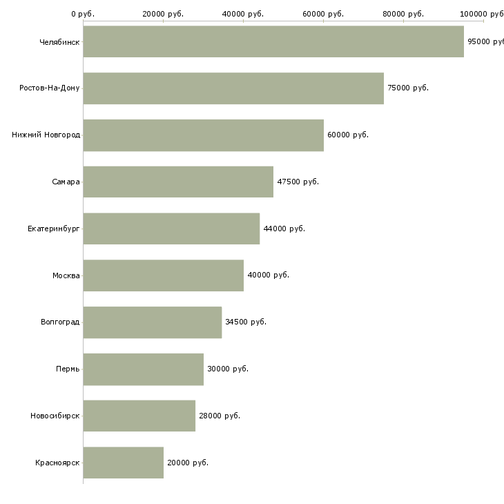 Поиск работы директор по региональному развитию-Медиана зарплаты для вакансии «директор по региональному развитию» в других городах