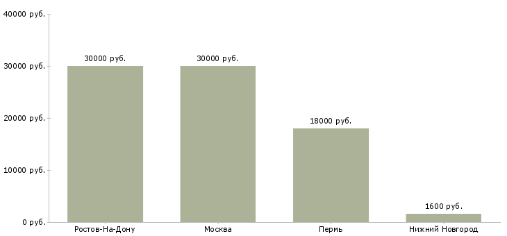 Поиск работы охранник в отель-Медиана зарплаты для вакансии «охранник в отель» в других городах