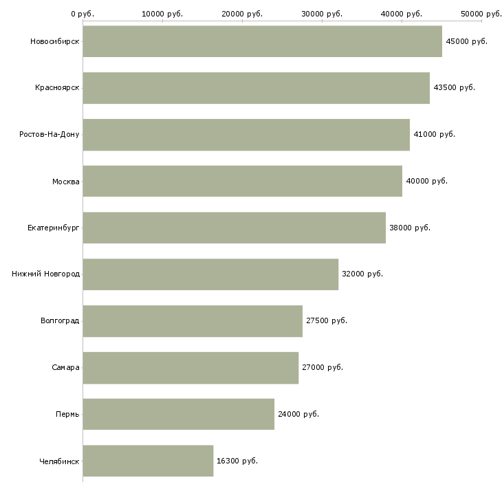 Поиск работы работник в столовую-Медиана зарплаты для вакансии «работник в столовую» в других городах