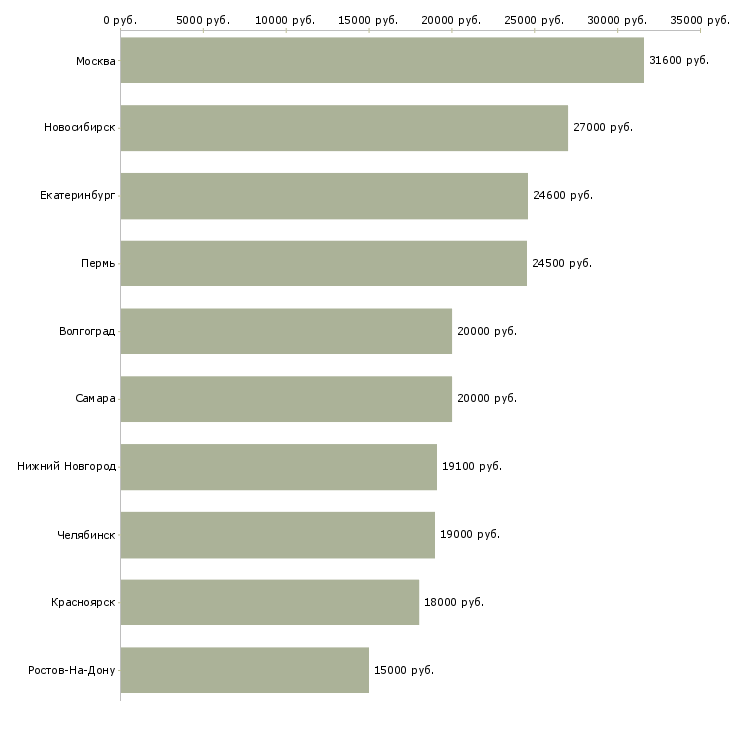 Поиск работы сотрудник на неполный рабочий день-Медиана зарплаты для вакансии «сотрудник на неполный рабочий день» в других городах