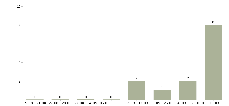 Работа охрана вахтовый метод Башкортостан - Число вакансий Башкортостан по специальности охрана вахтовый метод за 2 месяца
