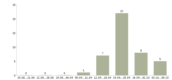 Работа консультант для работы с клиентами Бурятия - Число вакансий Бурятия по специальности консультант для работы с клиентами за 2 месяца