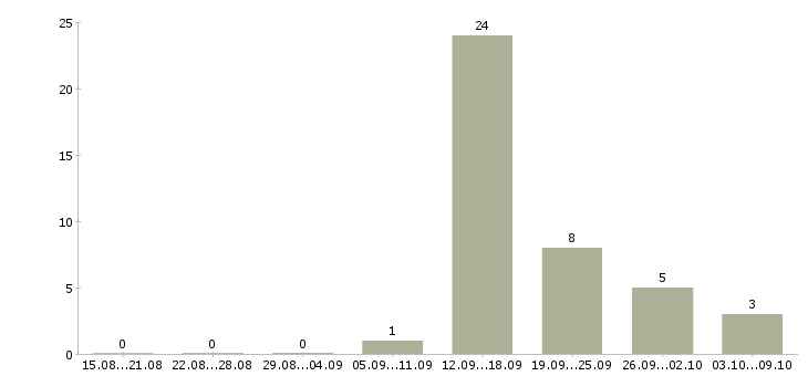 Работа сотрудник на неполный рабочий день Йошкар-ола - Число вакансий Йошкар-ола по специальности сотрудник на неполный рабочий день за 2 месяца