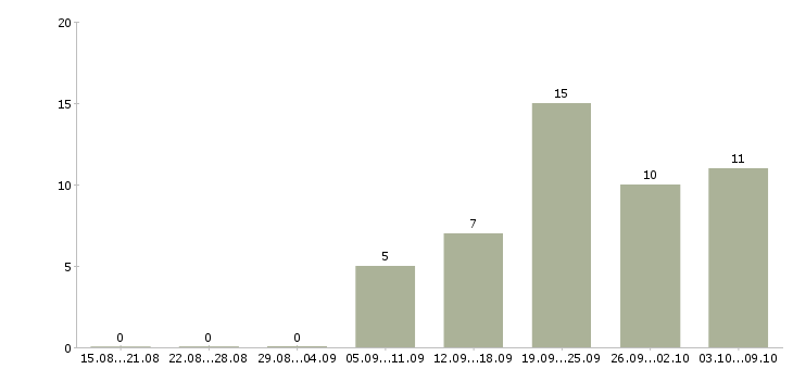 Работа консультант для работы с клиентами Коми - Число вакансий Коми по специальности консультант для работы с клиентами за 2 месяца