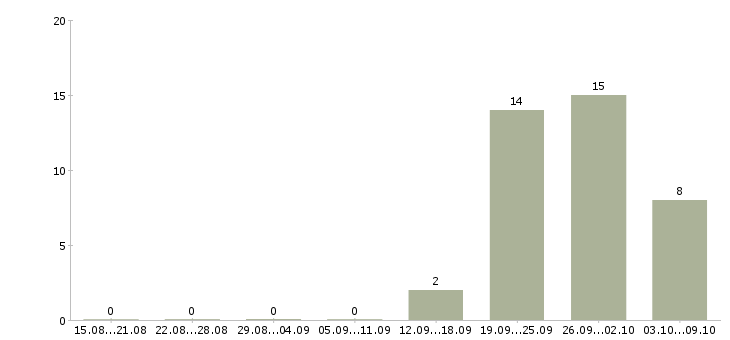 Работа менеджер категории Набережные челны - Число вакансий Набережные челны по специальности менеджер категории за 2 месяца