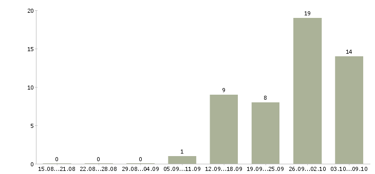 Работа инженер по автоматизации Нижний новгород - Число вакансий Нижний новгород по специальности инженер по автоматизации за 2 месяца