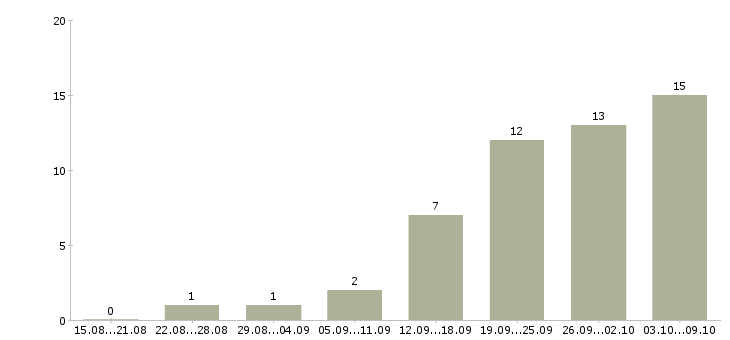 Работа менеджер торгового зала Нижний новгород - Число вакансий Нижний новгород по специальности менеджер торгового зала за 2 месяца
