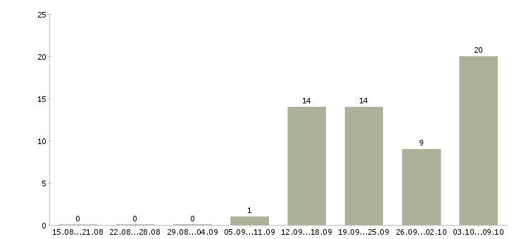 Работа сотрудник пенсионного обеспечения Нижний новгород - Число вакансий Нижний новгород по специальности сотрудник пенсионного обеспечения за 2 месяца