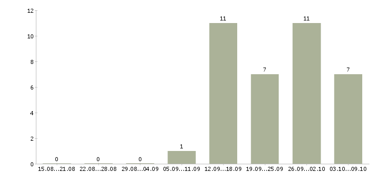 Работа разнорабочие склада Ростов-на-дону - Число вакансий Ростов-на-дону по специальности разнорабочие склада за 2 месяца