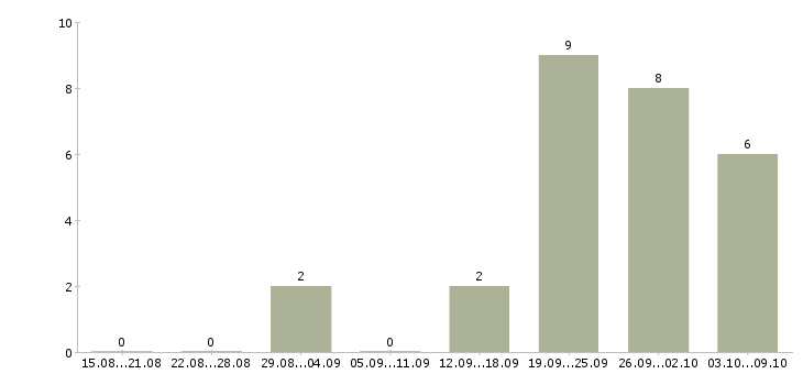Работа кондитер в ресторан Санкт-петербург - Число вакансий Санкт-петербург по специальности кондитер в ресторан за 2 месяца