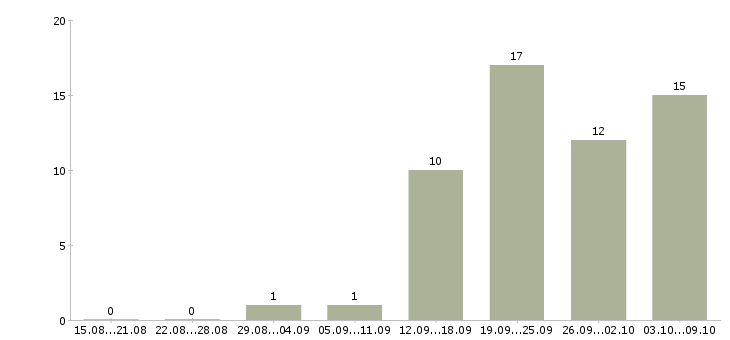 Работа логист склада Санкт-петербург - Число вакансий Санкт-петербург по специальности логист склада за 2 месяца