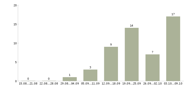 Работа токарь карусельщик Санкт-петербург - Число вакансий Санкт-петербург по специальности токарь карусельщик за 2 месяца